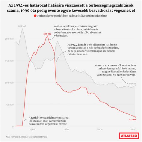Statisztika az abortuszok számáról Magyarországon
