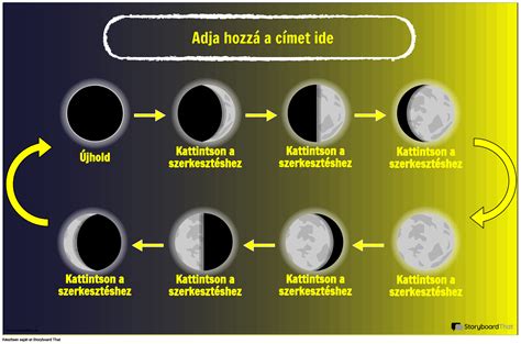 A Hold négy fázisa