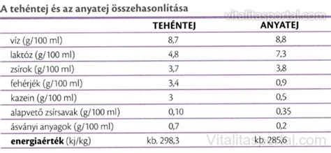 Az anyatej főbb tápanyagainak aránya