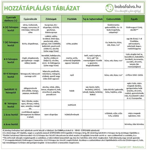 táblázat a hozzátáplálás ütemezéséről