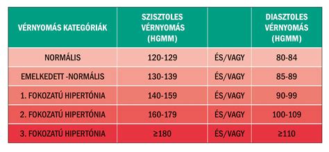 vérnyomás normál értékei életkor szerint
