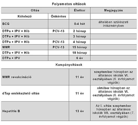 Oltási naptár kutyáknak