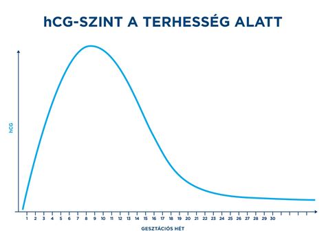hCG hormon szint görbéje terhesség alatt