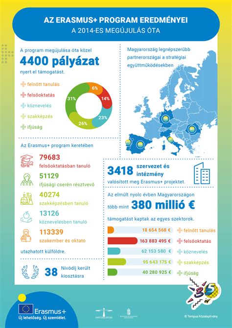 Infografika a meddőségi kezelések statisztikáiról Magyarországon