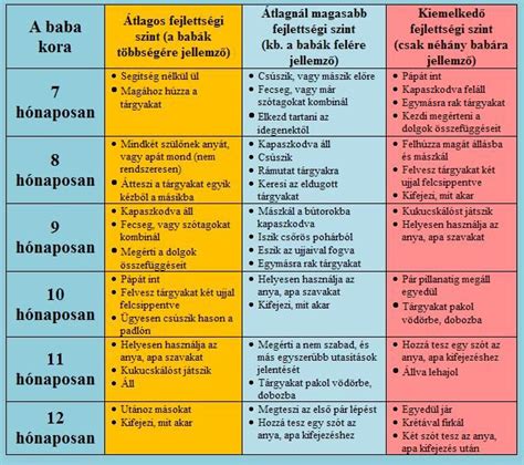 A baba fejlődése és táplálása