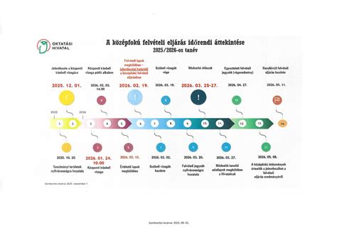 idővonal a felvételi eljárásról
