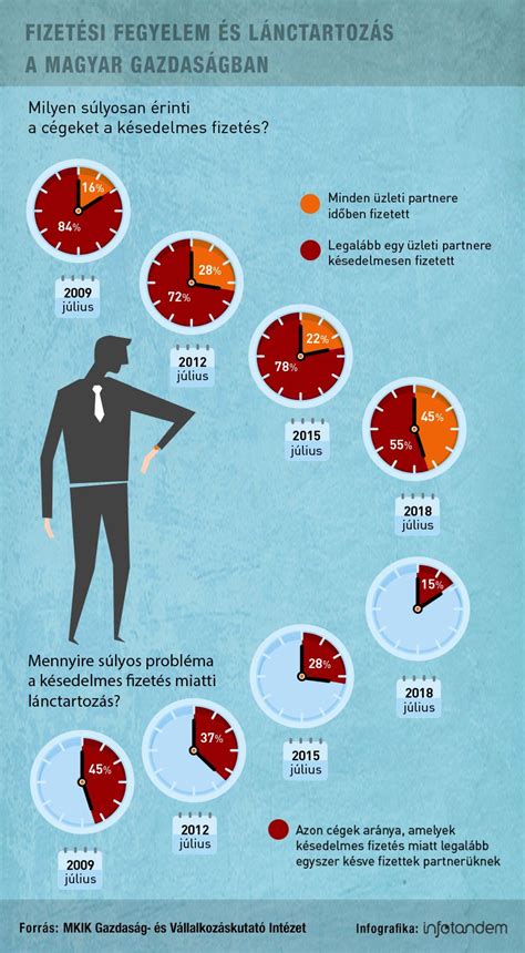 Infografika a DKV pótdíjakról és fizetési határidőkről