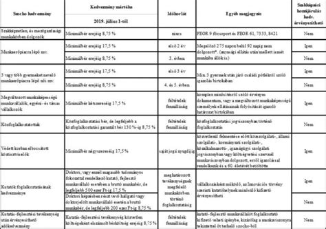 Szociális hozzájárulási adó kedvezmény