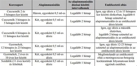 Meningococcus elleni oltás