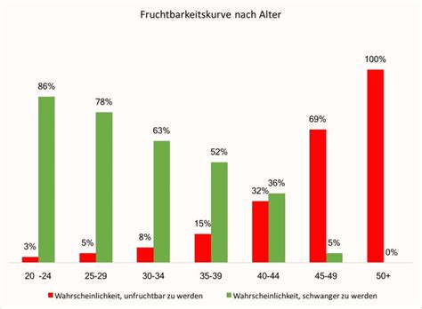 Diagramm der weiblichen Fruchtbarkeit nach Alter