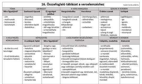 Magyar nyelvtan táblázat