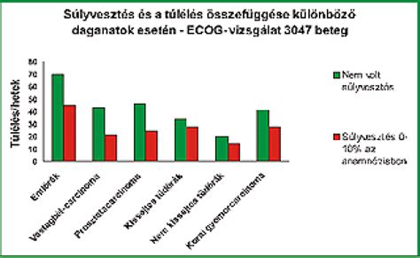 VTE esélye daganatos betegeknél