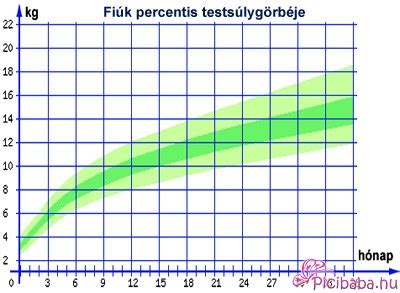 A csecsemő súlyfejlődését mutató percentilis görbe