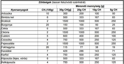 szénhidrátok táblázata glikémiás index szerint