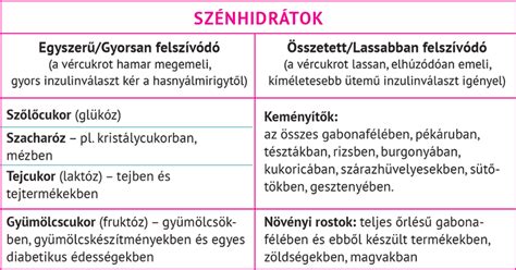 lassú felszívódású szénhidrátok listája