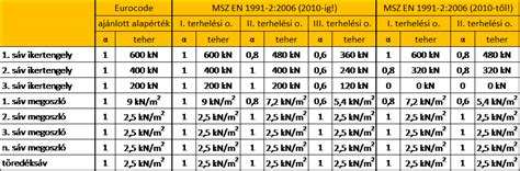 Terhelési osztályok összehasonlítása