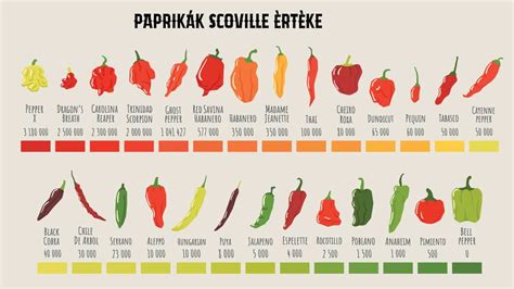 A Scoville-skála szemléltetése