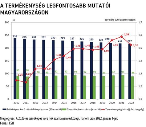 teljes termékenységi arányszám alakulása