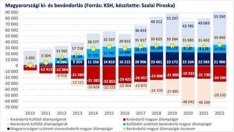 vándorlási egyenleg vármegyénként