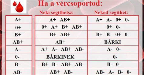 Vércsoportok ábrája