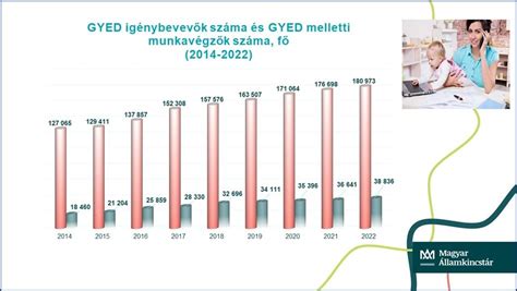 Grafikon a GYED igénybevevők számának növekedéséről