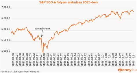 Grafikon az S&P 500 index 1970-es évekbeli teljesítményéről