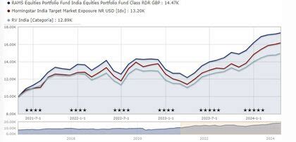 A RAMS Equities Portfolio Fund India Equities Portfolio Fund Class RDR GBP profitabilitása a benchmarkhoz képest