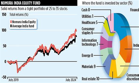 A Nomura India Equity Fund teljesítménye a benchmarkhoz képest