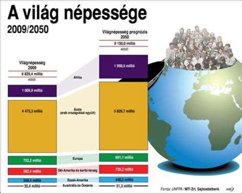 A világ főbb gazdaságai népességének alakulása