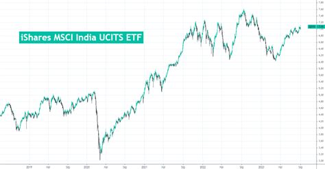 Az Xtrackers MSCI India Swap UCITS ETF főbb pozíciói