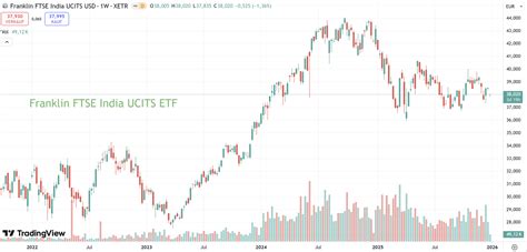 A Franklin FTSE India UCITS ETF főbb pozíciói