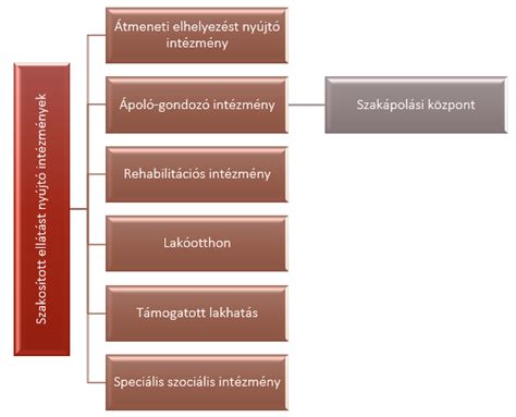 Infografika a bölcsődei ellátási formák eloszlásáról