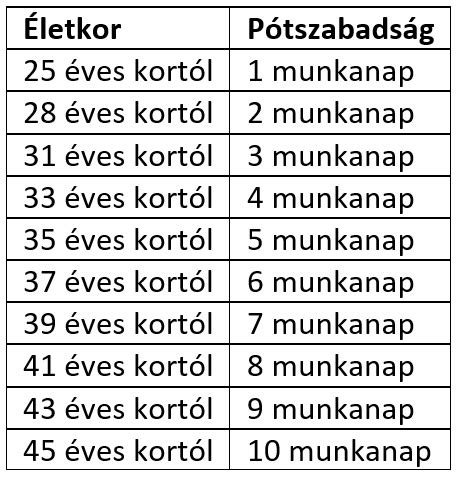 Szabadság számítás grafikon