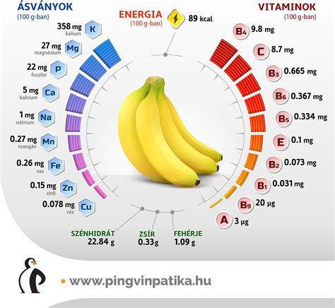 Banán vitamin- és ásványianyag-tartalma