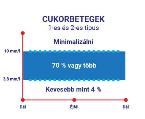 Terhességi vércukormérés grafikon