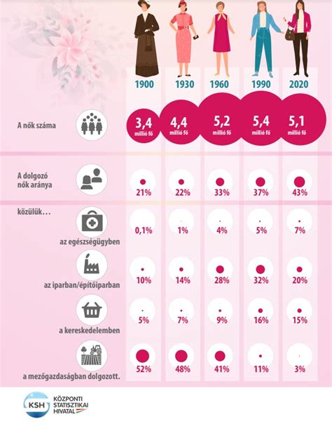 Infografika: A császármetszés arányának alakulása Magyarországon