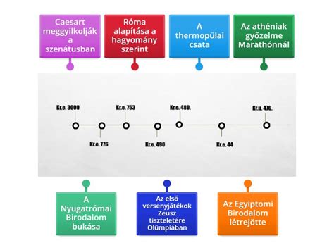 Idővonal az ultrahang vizsgálatokkal