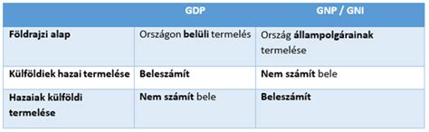 GDP és GNP közötti különbség