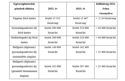 Táppénz számítás táblázat